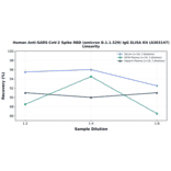 Linearity - Human Anti-SARS-CoV-2 Spike RBD (Omicron B.1.1.529) IgG ELISA Kit (A303147) - Antibodies.com